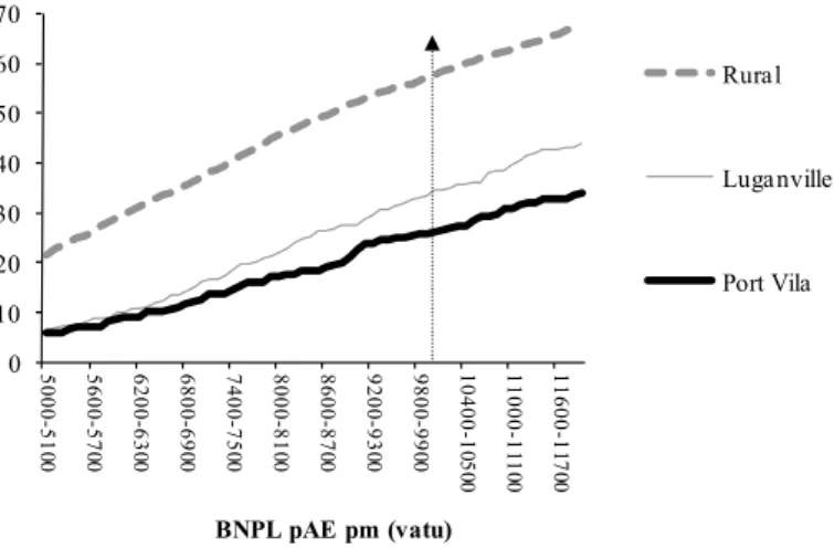 Fig. 1. Head count ratio or the incidence of poverty at the same basic needs poverty line (BNPL) value (%).