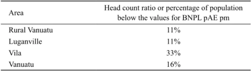 Table 2.  ADB/UNDP results for head count ratio or percentage of population  below the values for BNPL pAE pm as in Table 1