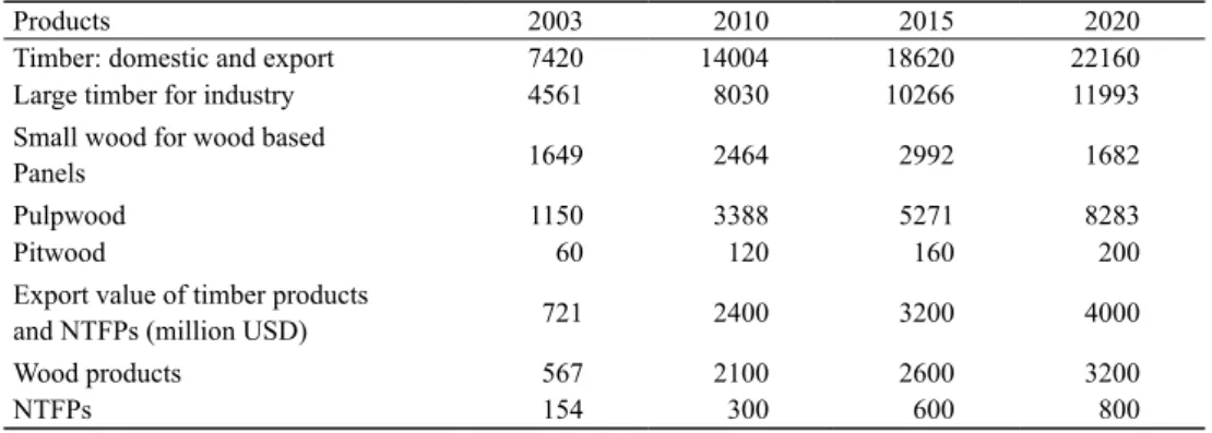 Table 4. Forecasted timber and forest product demands (1,000m 3 ).