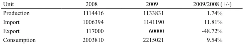 Table 6. The comparison of paper consumption and production (tons).
