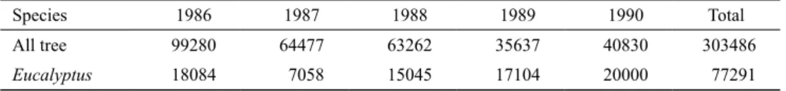 Table 2. Eucalyptus plantation area 1986-1990 (ha).