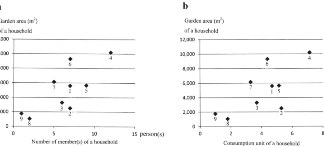 Fig.  2. Garden areas (m2) managed by the respective households  shown in Table 1 in relation to (a)  the number  of  member(s),  and  (b)  their  consumption  unit  in November  1990