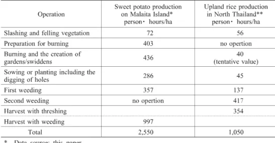 Table  2. Quantitative  comparison  of  the  labour  inputs  into  the  core  operations  for  sweet  potato  and  upland  rice  production  in  gardens  in  northerly  Malaita  Island,  Solomon  Islands,  and  in  the  swiddens  of  North  Thailand.