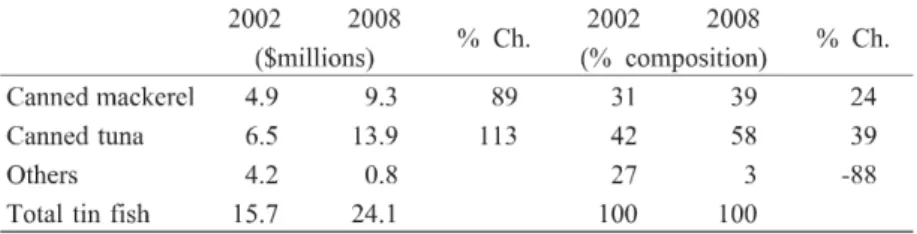 Table  16.  Tin  fish  consumption  and  composition  ($m  and  %)  (by  variety).
