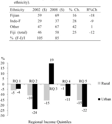 Figure  6  gives  the  unusual  patterns  of  changes  at  all  the  quintile  levels,  with  large  declines at  the upper  quintile levels  for both rural and  urban households.10