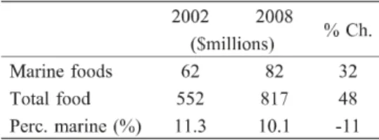 Table  6  indicates  that  total  marine  products (including canned fish) increased  in  nominal  value  by  some  48%  which  would also probably be  a real  increase, as  fish  prices  increased  by  around  41%   be-tween the  two HIES