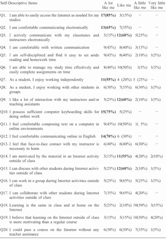 Table  1.  Descriptive  statistics  for  students'  responses  to  the  online  learning/distance  education         questionnaire.
