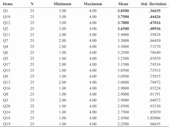 Table  2.  Mean/Standard  Deviation  for  students'  preparedness  for  and  attitudes  toward  online  learning