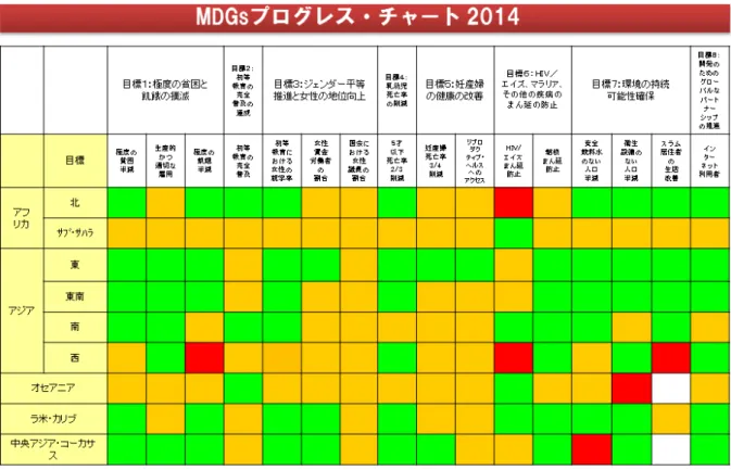 図 7  MDGｓプログレス・チャート 2014 