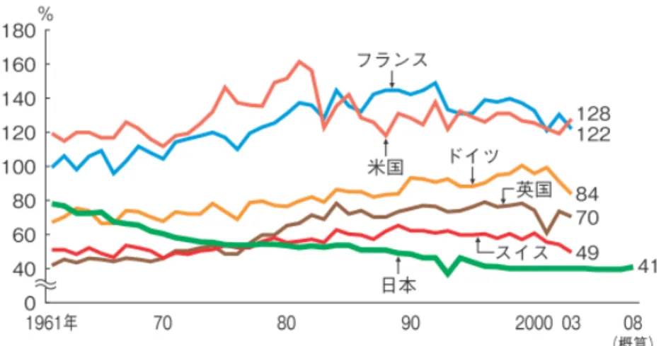 図 10  世界の食糧自給率の推移  農林水産省「（2）食料自給率の動向とその向上への取組」より  http://www.maff.go.jp/j/wpaper/w_maff/h21_h/trend/part1/chap1/c1_03.html  2016 年 5 月 24 日閲覧  日本の食料自給率が下がった原因として、日本の消費者のコメ中心の食生活から、肉や小麦な どの欧米の食事も導入されていくなかで、日本の生産者が需要の変化に追いつくことができなかっ たことが、食料自給率の低下の原因だと言われている。