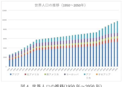 図 4  世界人口の推移(1950 年〜2050 年)  UN, World Population Prospects: The 2015 Revision  参考 