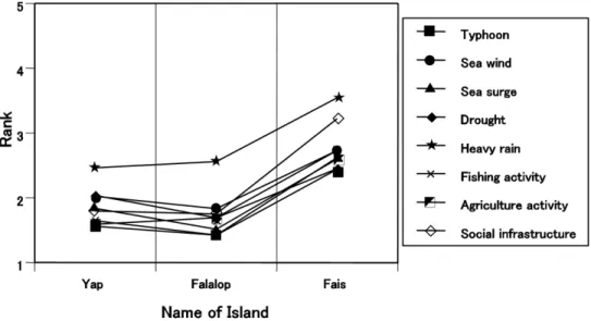 Fig.  8.  Average  values  for  the  awareness  of increased  typhoons,  sea  winds,  sea  surges,  droughts        and  heavy  rains  and  those  of  the  effects  of  these  climate  changes  on  fishing  and  