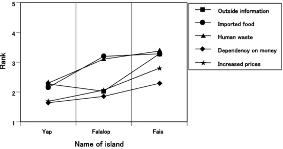 Figure  9  shows  concern  for  the  loss  of  traditional  customs,  weakening  of  community  awareness  and  disturbances  to  the  social  order  related  to  globalisation