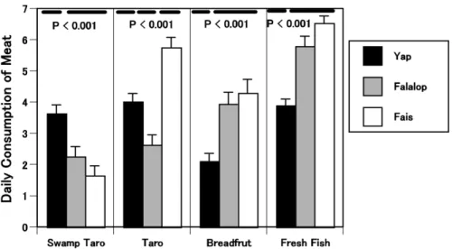 Fig.  3. Average  daily consumption  of traditional  food  (swamp  taro,  taro,  breadfruit  and  fresh        fish) in the islands of Yap, Falalop and Fais