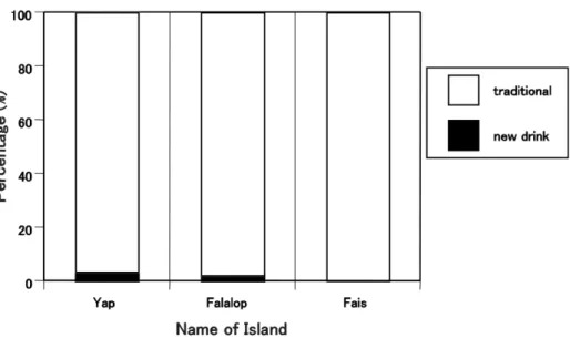 Fig.  6. Percentage  of  people  in  each  island  who  consume  either  traditional  or  new  drinks