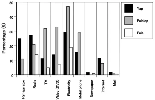 Figure 8 shows the average values  in the  awareness of increased typhoons,  sea winds,  sea surges, droughts and heavy rains, and the effects of these climate changes on fishing and  agricultural activities  and  social  infrastructure