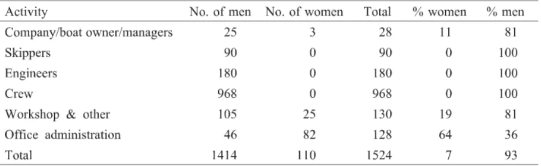 Table 4. Employment in the Fiji tuna long-line processing sector in 2007.