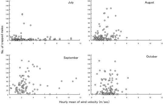 Fig. 2.  Correlations between hourly mean of windvelocity during 1:00 a.m. to 5:00 a.m