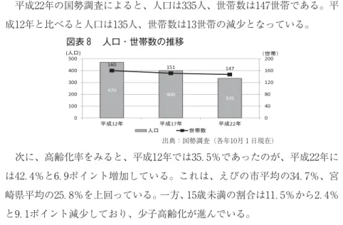 図表 人口・世帯数の推移 出典：国勢調査（各年 月 日現在） 図表 年齢 階級別人口割合の推移 出典：国勢調査（各年 月 日現在）．人口・世帯数平成 年の国勢調査によると、人口は人、世帯数は 世帯である。平成 年と比べると人口は人、世帯数は 世帯の減少となっている。次に、高齢化率をみると、平成 年では ．％であったのが、平成 年には ．％と ．ポイント増加している。これは、えびの市平均の ．％、宮崎県平均の ．％を上回っている。一方、 歳未満の割合は ．％から ．％と ．ポイント減少しており、少子高齢化が進