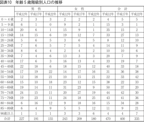 図表 年齢 歳階級別人口の推移 男 性 女 性 合 計 平成 年 平成 年 平成 年 平成 年 平成 年 平成 年 平成 年 平成 年 平成 年 〜 歳 〜 歳 〜 歳 〜 歳 〜 歳 〜 歳 〜 歳 〜 歳 〜 歳 〜 歳 〜 歳 〜 歳 〜 歳 〜 歳 〜 歳 〜 歳 〜 歳 〜 歳 歳以上 合計 出典：国勢調査（各年 月 日現在） 図表 世帯類型別世帯数の推移 項目 平成 年 平成 年 平成 年 世帯 割合 世帯 割合 世帯 割合 一般世帯数 ．％ ．％ ．％ 夫婦のみの世帯 ．％ ．％ ．％ 夫婦と
