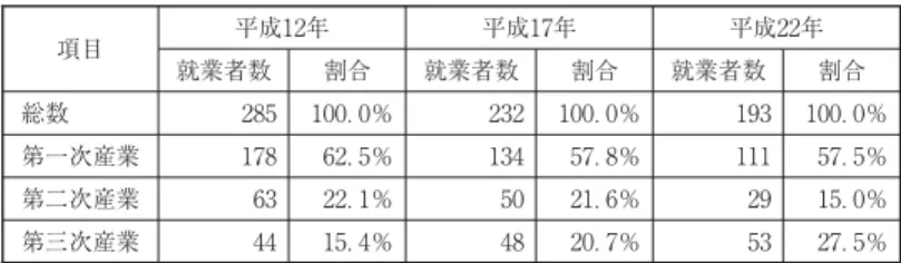 図表 産業別就業者数の推移 項目 平成 年 平成 年 平成 年 就業者数 割合 就業者数 割合 就業者数 割合 総数 ．％ ．％ ．％ 第一次産業 ．％ ．％ ．％ 第二次産業 ．％ ．％ ．％ 第三次産業 ．％ ．％ ．％ 出典：国勢調査（各年 月 日現在）．就業状況就業状況をみると、平成 年の就業者数は 人であり、そのうち約 割にあたる人が第一次産業に就業している。平成 年からの 年間の推移をみると、平成 年に 人であったのが、平成 年には人、平成 年には人と減少傾向にある。第一次産業、第二次産業の割合