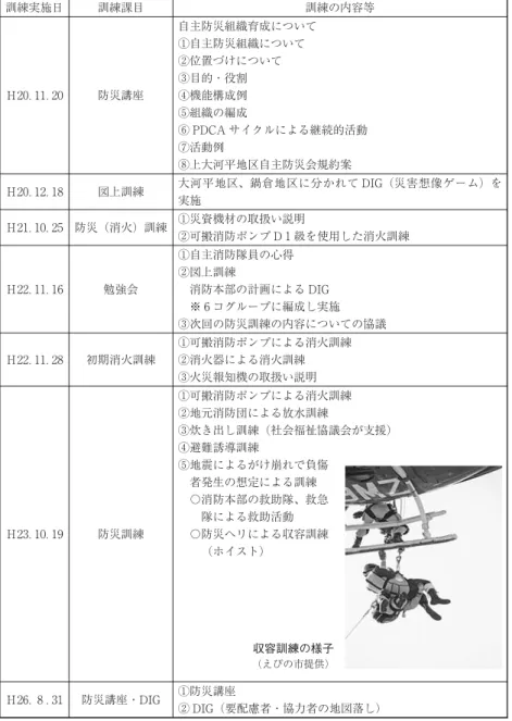 図表 これまでの主な防災訓練の内容 訓練実施日 訓練課目 訓練の内容等 Ｈ ． ． 防災講座 自主防災組織育成について①自主防災組織について②位置づけについて③目的・役割④機能構成例 ⑤組織の編成 ⑥ PDCA サイクルによる継続的活動 ⑦活動例 ⑧上大河平地区自主防災会規約案 Ｈ ． ． 図上訓練 大河平地区、鍋倉地区に分かれて DIG（災害想像ゲーム）を 実施 Ｈ ． ． 防災（消火）訓練 ①災資機材の取扱い説明 ②可搬消防ポンプ D 級を使用した消火訓練 Ｈ ． ． 勉強会 ①自主消防隊員の心得②図上