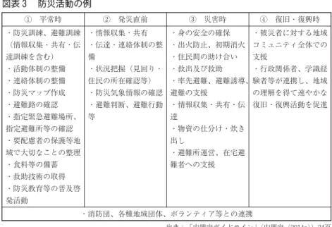 図表 防災活動の例 ① 平常時 ② 発災直前 ③ 災害時 ④ 復旧・復興時 ・防災訓練、避難訓練 （情報収集・共有・伝 達訓練を含む） ・活動体制の整備 ・連絡体制の整備 ・防災マップ作成 ・避難路の確認 ・指定緊急避難場所、 指定避難所等の確認 ・要配慮者の保護等地 域で大切なことの整理 ・食料等の備蓄 ・救助技術の取得 ・防災教育等の普及啓 発活動 ・情報収集・共有 ・伝達・連絡体制の整備・状況把握（見回り・住民の所在確認等）・防災気象情報の確認・避難判断、避難行動等 ・身の安全の確保 ・出火防止、初期