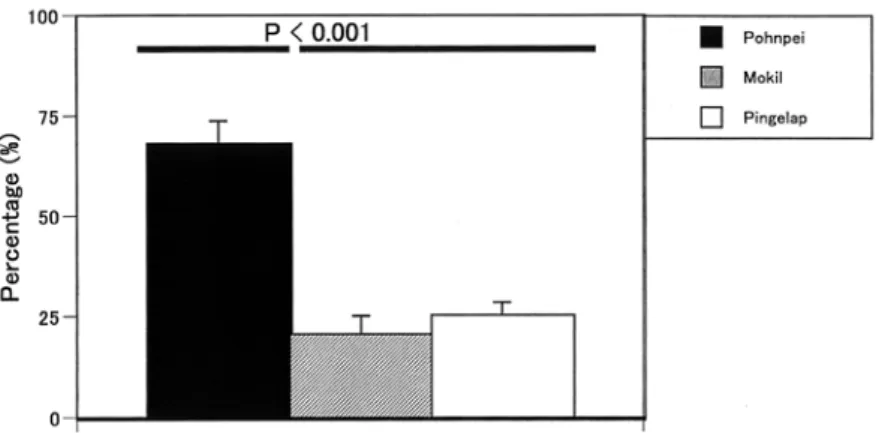 Fig.　9.  Percentage of coral cover in studied areas on Pohnpei, Pingelap, and Mokil. Vertical bars at the top  of columns bar shows the standard error.