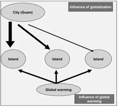 Fig. 1.  The two hypotheses tested in this research. One hypothesis deals with the “centre-periphery” 