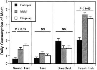 Fig. 4.  Average weekly consumption of traditional food (swamp taro, taro, breadfruit, and fresh fish) on  Pohnpei, Pingelap, and Mokil