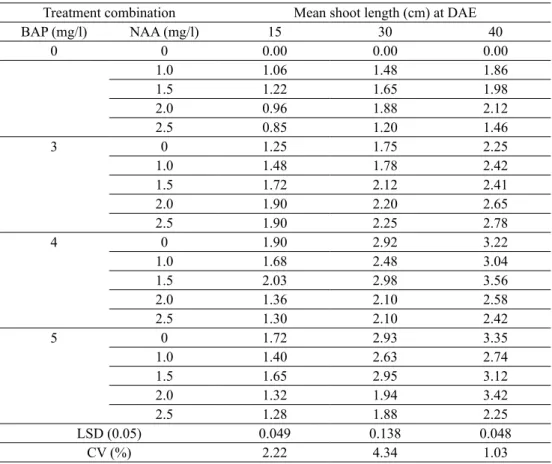 Fig. 2. Effect of different concentrations of BAP and NAA on shoot length of banana plantlet cv