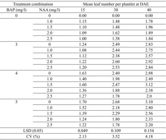 Table 3. Combined effect of different concentrations of BAP and NAA on mean leaf number banana plantlet  cv