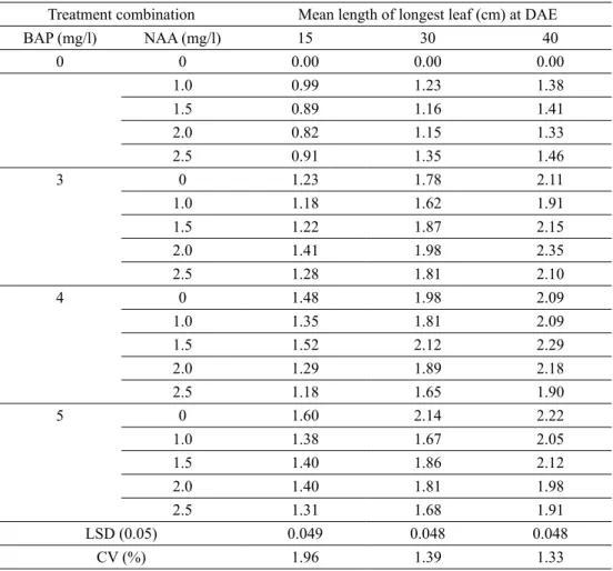 Fig. 4. Effect of different concentrations of BAP and NAA on length of longest leaves of banana cv