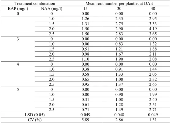Table 5. Combined effect of different concentrations of BAP and NAA on mean root number of banana  plantlet cv