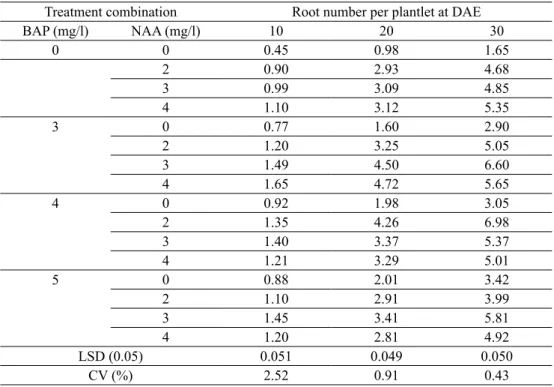Table 6. Combined effect of different concentrations of IBA and NAA on root number of proliferated shoot  of banana cv