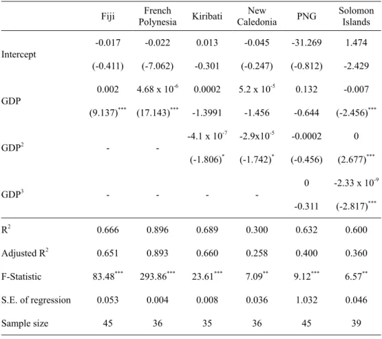 Table 3b reports the econometric results for Vanuatu, Samoa and Tonga. These  three countries have a relatively shorter time series data compared to the earlier ones