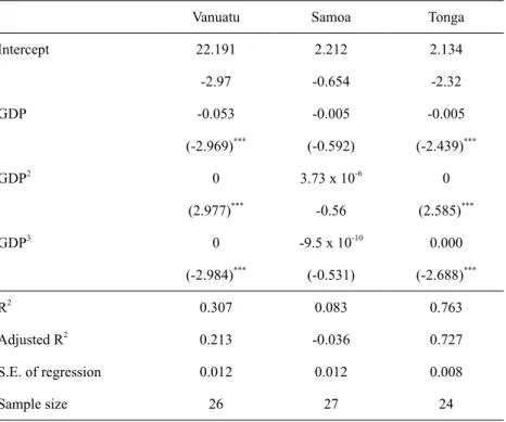 Table 3b. Regression results (cont’d)a