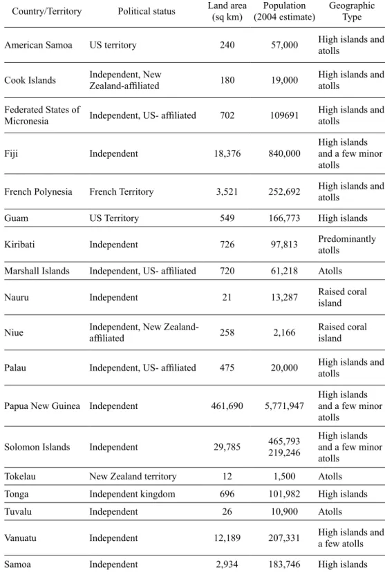 Table 1. A List of Pacific island countries and territories