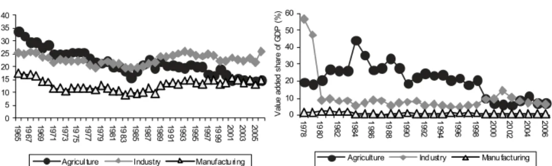Fig. 2a. Fiji: Value added share of GDP. Fig. 2b. Kiribati: Value added share of GDP.