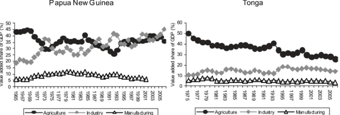 Fig. 2c. PNG: Value added share of GDP. Fig. 2d. Tonga: Value added share of GDP.
