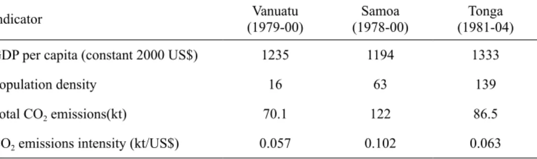 Table 2b. Means of the main variables.