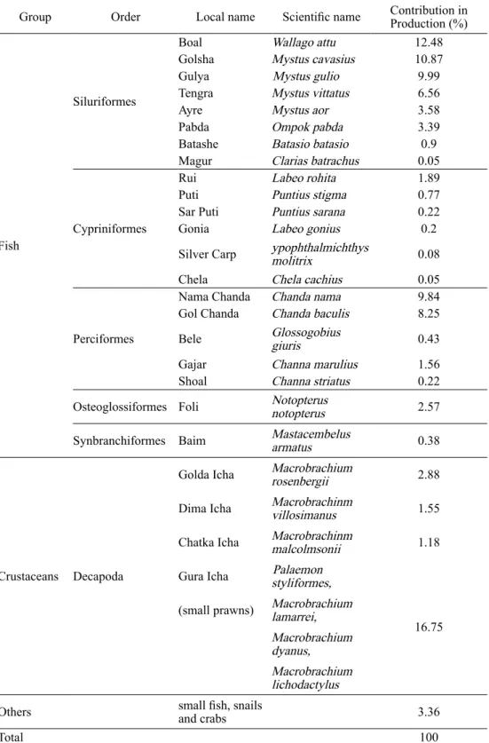 Table 2. Species composition (% of total catch) from the kathas in the River Titas during November 2002 to  June 2003