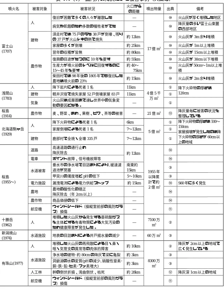表 1.1 (1)  国内外の降灰による被害事例（火山毎）  噴火名  被害対象  被害状況  火口から の距離  噴出物量  出典  備考  復旧が困難で多くの人々が離散した  ―  ⑩  火山灰が厚く堆積した地区  人  病気や飢餓のため多数の犠牲者がでた  ―  ⑩  降灰量の多い富士山東麓 の西部地区  須走村では 75 戸のうち 38 戸が倒壊、残り の 37 戸が火山レキの熱で焼失  約 12km  ⑩  火山灰が 3m 余り堆積  建物  家屋の多くが倒壊  約 25km  ⑩  火山灰が 1