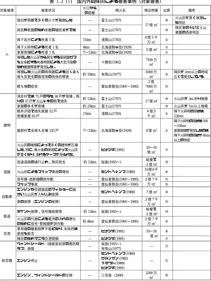 表 1.2 (1)  国内外の降灰による被害事例（対象被害）  対象被害  被害状況  火口から の距離  噴火名  噴出物量  出典  備考  復旧が困難で多くの人々が離散した  ―  富士山(1707)  ⑩  火山灰が厚く堆積し た地区  病気や飢餓のため多数の犠牲者がでた  ―  富士山(1707)  17 億 m 3 ⑩  降灰量の多い富士山 東麓の西部地区  降下岩片による死者 1 名 11km  浅間山(1783)  4 億 5 千 万 m 3 ①  降下火砕物による死者 1 名 6km  北