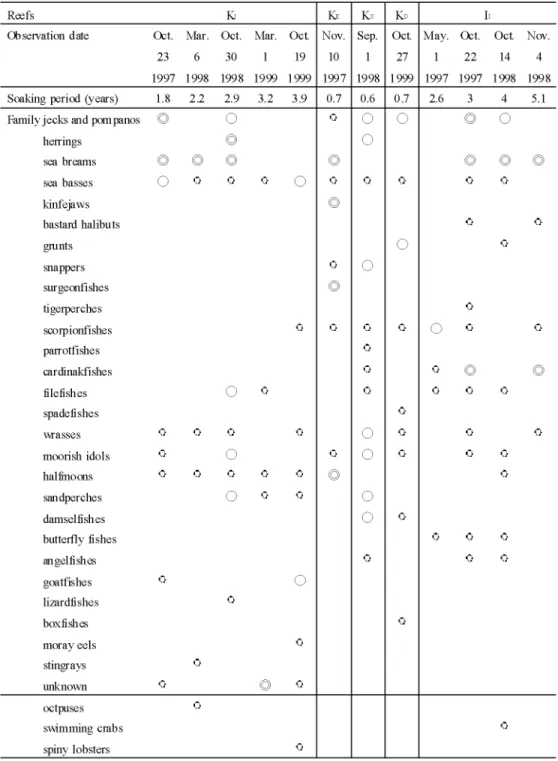 Table 3. Fish aggregation observed on pine reefs