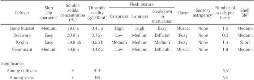 Table 3.  Characteristics of 'Shine Muscat' compared with those of 'Delaware', 'Kyoho', and 'Neomuscat'   at NIFTS, Akitsu (1999-2003) (Continued)