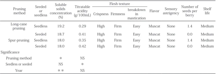 Table 4.  Characteristics of 'Shine Muscat' seedless fruit produced with GA application and seeded fruit as related   with pruning methods at NIFTS, Akitsu (2002-2003) (Continued)
