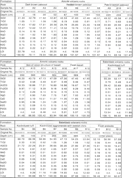 Table 1. Compositions of major elements of the paleosols from Palau (wt%) F o r m a tio n A im in k i v o lc a ∩ c ro c k s R o c k D a ｢k b r0 W n p a le o s o l R e d d is h b r0 W n p a le o s o l P a le b ｢○w n is h p a le o s o l S a m p le N o A 2 A 