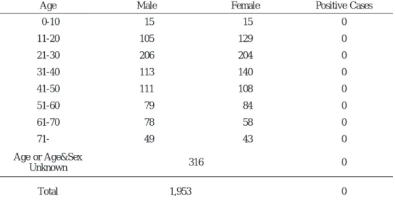 Table 1. Distribution of Sample Material by Age and Sex with Incidence of Positive Cases for Anti-HTLV-I Antibodies