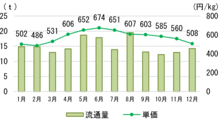 図 5-2  沖縄県中央卸売市場におけるアボカドの流通量及び単価の推移 (2017 年)  1) 表 5-1  アボカドの主な品種 2)3)4) 品種  特徴  ハス  果実は 200～340ｇ。日本に輸入されている主な品種。果皮は黒く固く凹凸が あり輸送に向くが、耐寒性が無いため、国内栽培は難しい。油分含量は 18～25％。 ベーコン  果実は 220～340ｇ。果皮は滑らかで濃い緑色。食味は、風味が良く、甘味が 強いが軟果しやすい。－４℃までの低温に耐える。西日本の温暖地なら露地栽培 が可能。油分含量は